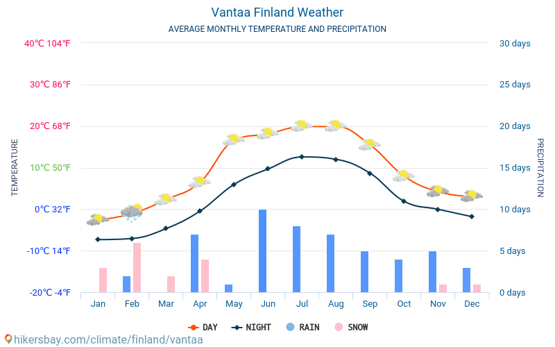 Βάνταα - Οι μέσες μηνιαίες θερμοκρασίες και καιρικές συνθήκες 2015 - 2024 Μέση θερμοκρασία στο Βάνταα τα τελευταία χρόνια. Μέση καιρού Βάνταα, Φινλανδία. hikersbay.com