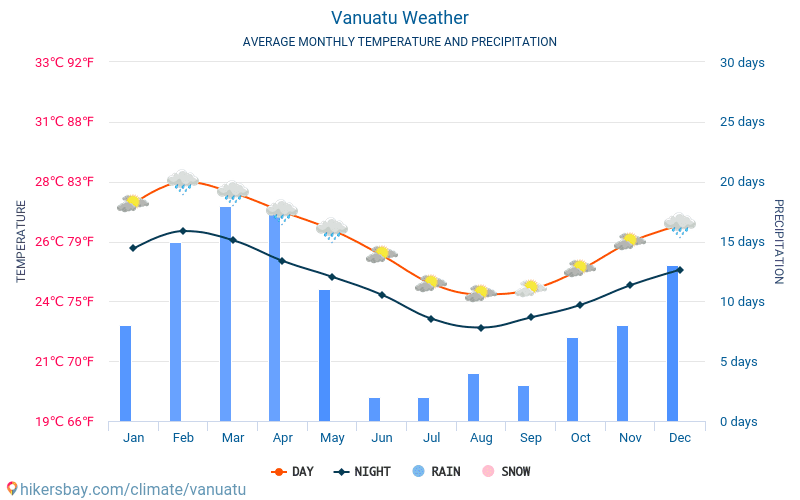 Vanuatu - Průměrné měsíční teploty a počasí 2015 - 2024 Průměrná teplota v Vanuatu v letech. Průměrné počasí v Vanuatu. hikersbay.com