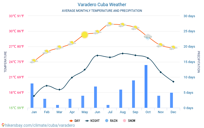 Varadero - Gennemsnitlige månedlige temperatur og vejr 2015 - 2024 Gennemsnitstemperatur i Varadero gennem årene. Gennemsnitlige vejr i Varadero, Cuba. hikersbay.com
