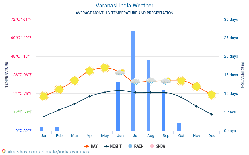 Варанасі - Середні щомісячні температури і погода 2015 - 2024 Середня температура в Варанасі протягом багатьох років. Середній Погодні в Варанасі, Індія. hikersbay.com