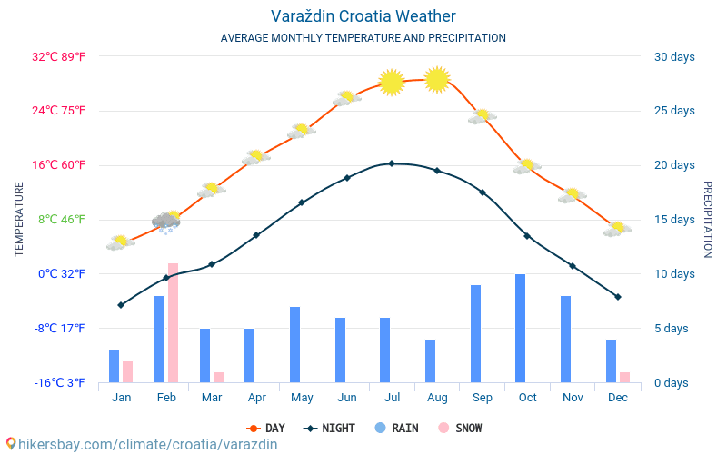 Varaždin - Gjennomsnittlig månedlig temperaturen og været 2015 - 2024 Gjennomsnittstemperaturen i Varaždin gjennom årene. Gjennomsnittlige været i Varaždin, Kroatia. hikersbay.com