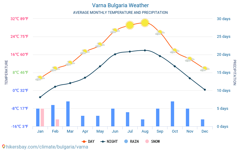 Warna - Średnie miesięczne temperatury i pogoda 2015 - 2024 Średnie temperatury w Warna w ubiegłych latach. Historyczna średnia pogoda w Warna, Bułgaria. hikersbay.com