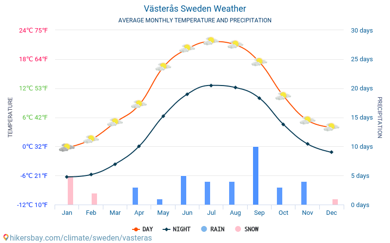 Västerås - Average Monthly temperatures and weather 2015 - 2024 Average temperature in Västerås over the years. Average Weather in Västerås, Sweden. hikersbay.com