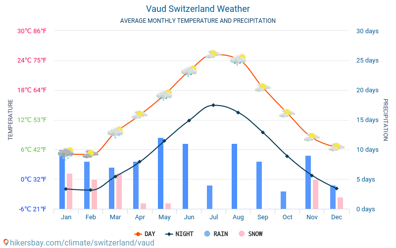 Vaud - Gennemsnitlige månedlige temperatur og vejr 2015 - 2024 Gennemsnitstemperatur i Vaud gennem årene. Gennemsnitlige vejr i Vaud, Schweiz. hikersbay.com