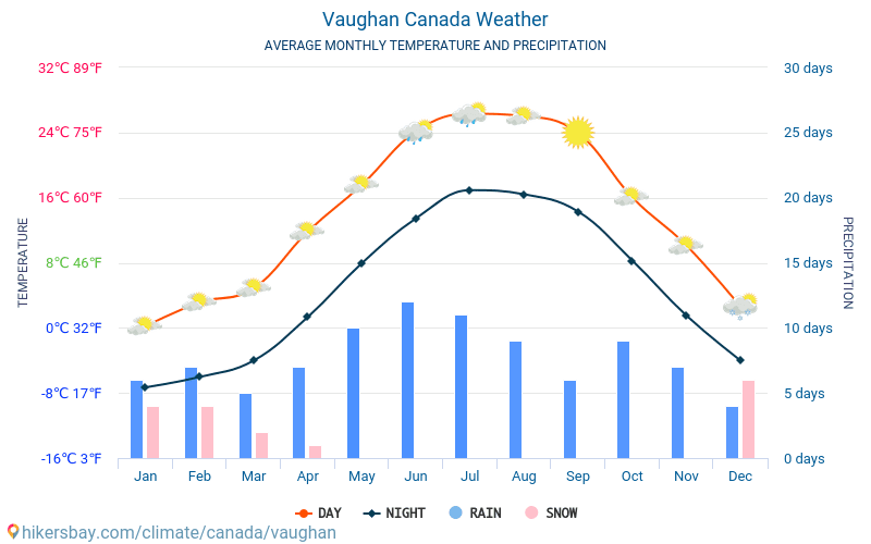 Vaughan - Keskimääräiset kuukausi lämpötilat ja sää 2015 - 2024 Keskilämpötila Vaughan vuoden aikana. Keskimääräinen Sää Vaughan, Kanada. hikersbay.com