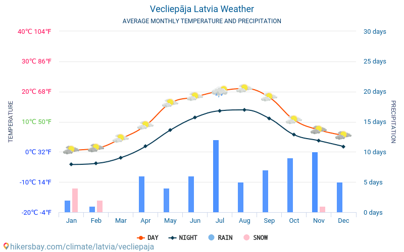 Vecliepāja - Średnie miesięczne temperatury i pogoda 2015 - 2024 Średnie temperatury w Vecliepāja w ubiegłych latach. Historyczna średnia pogoda w Vecliepāja, Łotwa. hikersbay.com