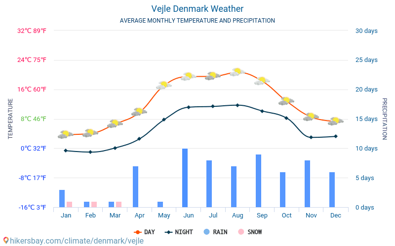 Vejle - Gennemsnitlige månedlige temperatur og vejr 2015 - 2024 Gennemsnitstemperatur i Vejle gennem årene. Gennemsnitlige vejr i Vejle, Danmark. hikersbay.com