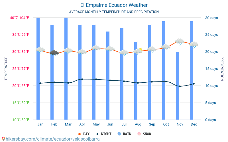 El Empalme - ממוצעי טמפרטורות חודשיים ומזג אוויר 2015 - 2024 טמפ ממוצעות El Empalme השנים. מזג האוויר הממוצע ב- El Empalme, אקוודור. hikersbay.com