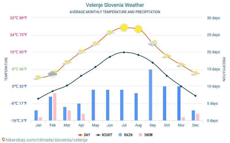 Веленє - Середні щомісячні температури і погода 2015 - 2024 Середня температура в Веленє протягом багатьох років. Середній Погодні в Веленє, Словенія. hikersbay.com