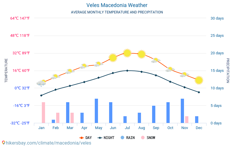 Wełes - Średnie miesięczne temperatury i pogoda 2015 - 2024 Średnie temperatury w Veles w ubiegłych latach. Historyczna średnia pogoda w Veles, Macedonia. hikersbay.com