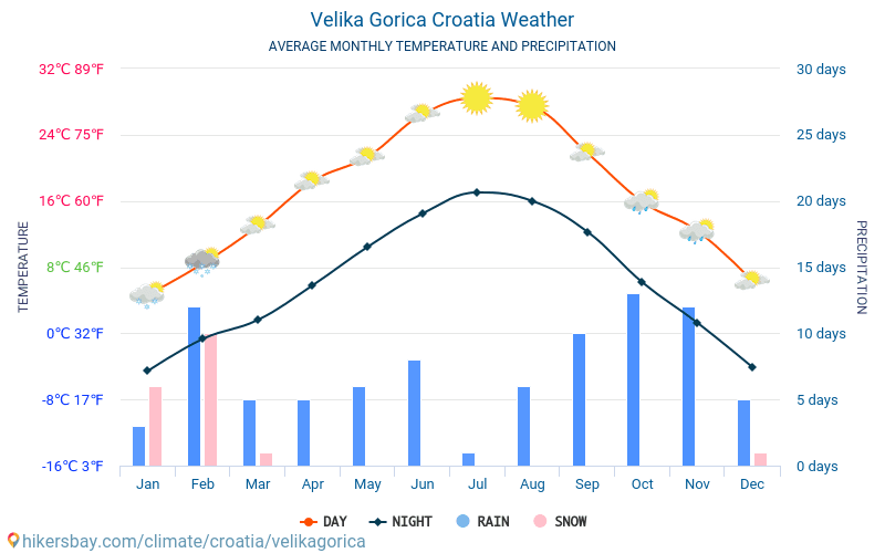 Velika Gorica - Mēneša vidējā temperatūra un laika 2015 - 2024 Vidējā temperatūra ir Velika Gorica pa gadiem. Vidējais laika Velika Gorica, Horvātija. hikersbay.com