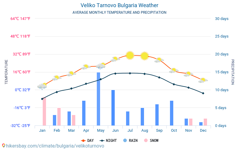 Veliko Tarnovo - Average Monthly temperatures and weather 2015 - 2024 Average temperature in Veliko Tarnovo over the years. Average Weather in Veliko Tarnovo, Bulgaria. hikersbay.com