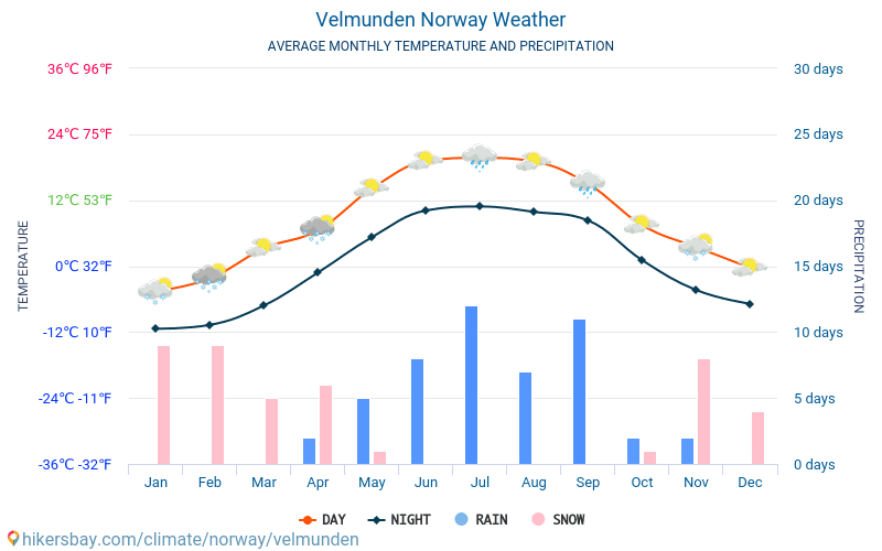 Velmunden - Середні щомісячні температури і погода 2015 - 2024 Середня температура в Velmunden протягом багатьох років. Середній Погодні в Velmunden, Норвегія. hikersbay.com