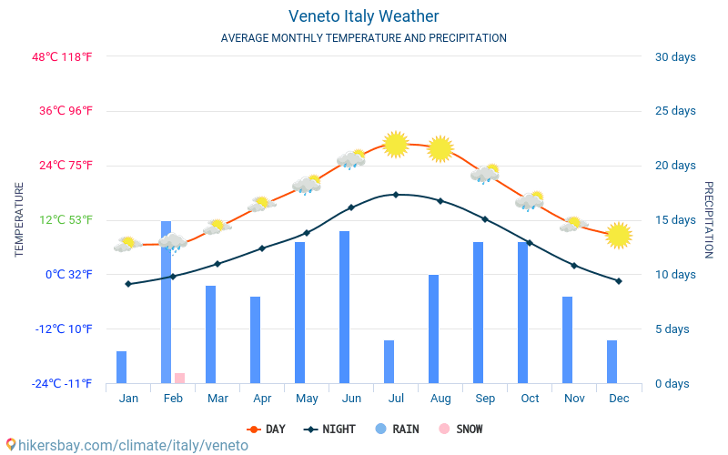 Veneto - Clima e temperature medie mensili 2015 - 2024 Temperatura media in Veneto nel corso degli anni. Tempo medio a Veneto, Italia. hikersbay.com