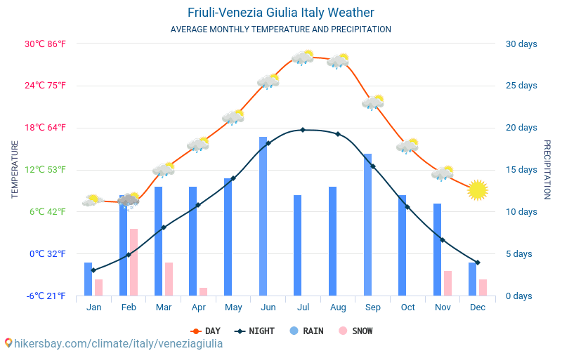 フリウリ＝ヴェネツィア・ジュリア州 - 毎月の平均気温と天気 2015 - 2024 長年にわたり フリウリ＝ヴェネツィア・ジュリア州 の平均気温。 フリウリ＝ヴェネツィア・ジュリア州, イタリア の平均天気予報。 hikersbay.com