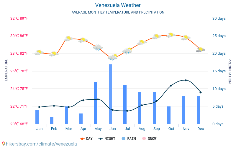Venezuela - Genomsnittliga månatliga temperaturer och väder 2015 - 2024 Medeltemperaturen i Venezuela under åren. Genomsnittliga vädret i Venezuela. hikersbay.com