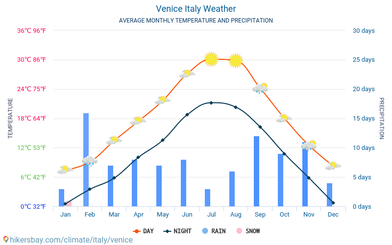 Venice - Average Monthly temperatures and weather 2015 - 2023 Average temperature in Venice over the years. Average Weather in Venice, Italy. hikersbay.com