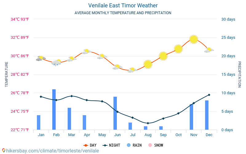 Venilale - Gemiddelde maandelijkse temperaturen en weer 2015 - 2024 Gemiddelde temperatuur in de Venilale door de jaren heen. Het gemiddelde weer in Venilale, Oost-Timor. hikersbay.com