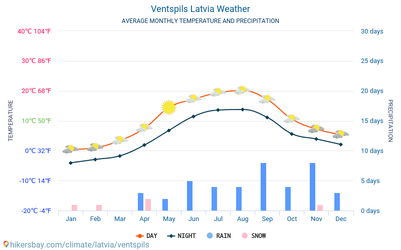 Ventspils - Ortalama aylık sıcaklık ve hava durumu 2015 - 2024 Yıl boyunca ortalama sıcaklık Ventspils içinde. Ortalama hava Ventspils, Letonya içinde. hikersbay.com