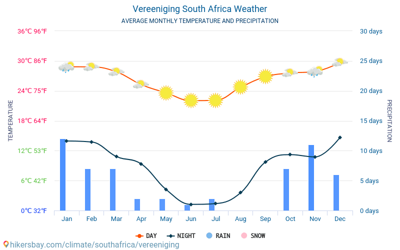 Vereeniging - Mēneša vidējā temperatūra un laika 2015 - 2024 Vidējā temperatūra ir Vereeniging pa gadiem. Vidējais laika Vereeniging, Dienvidāfrika. hikersbay.com