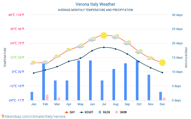 Verona - Ortalama aylık sıcaklık ve hava durumu 2015 - 2024 Yıl boyunca ortalama sıcaklık Verona içinde. Ortalama hava Verona, İtalya içinde. hikersbay.com
