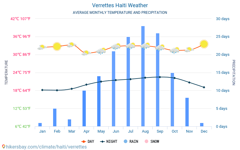 Verrettes - 毎月の平均気温と天気 2015 - 2024 長年にわたり Verrettes の平均気温。 Verrettes, ハイチ の平均天気予報。 hikersbay.com