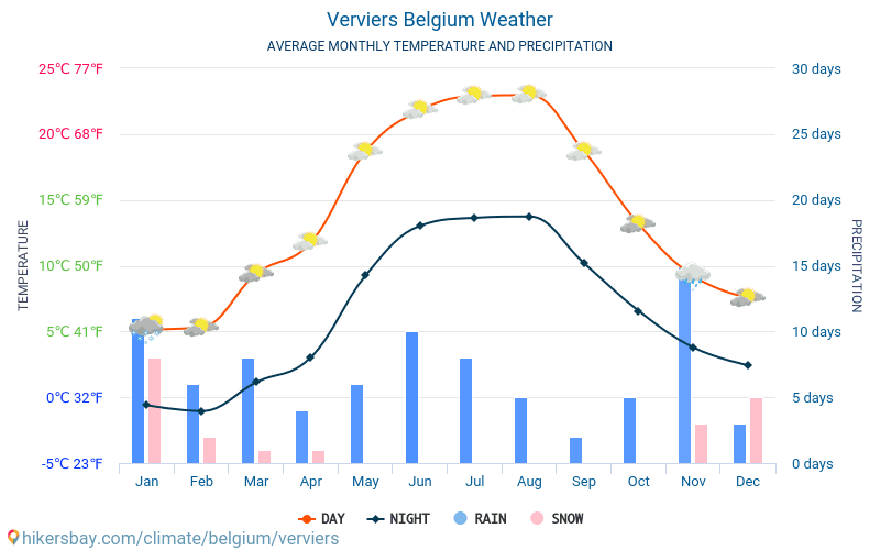 Verviers - Météo et températures moyennes mensuelles 2015 - 2024 Température moyenne en Verviers au fil des ans. Conditions météorologiques moyennes en Verviers, Belgique. hikersbay.com