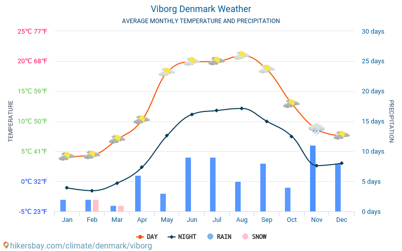 Viborg - Average Monthly temperatures and weather 2015 - 2024 Average temperature in Viborg over the years. Average Weather in Viborg, Denmark. hikersbay.com