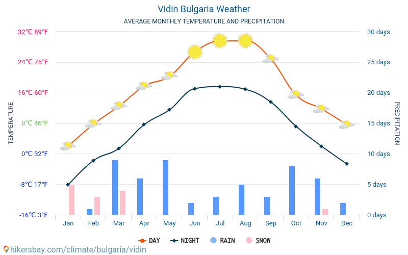 ヴィディン - 毎月の平均気温と天気 2015 - 2024 長年にわたり ヴィディン の平均気温。 ヴィディン, ブルガリア の平均天気予報。 hikersbay.com