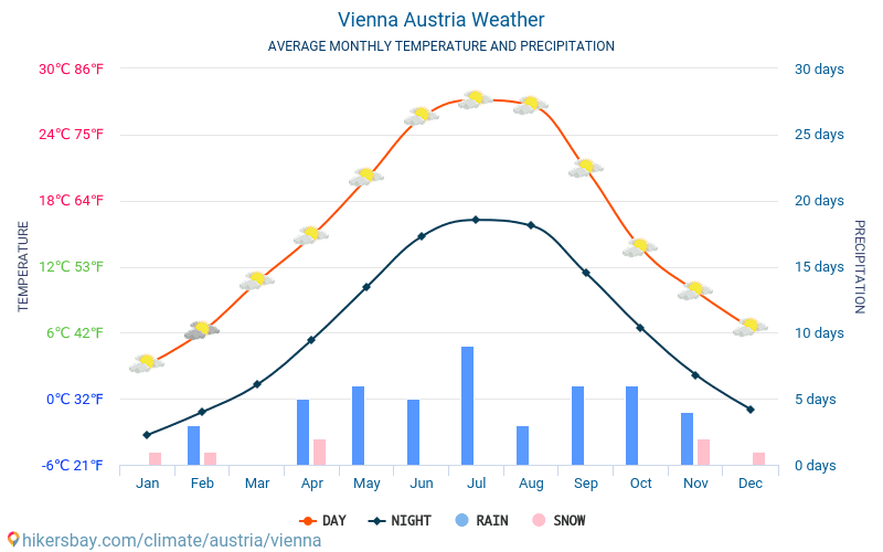 Vídeň - Průměrné měsíční teploty a počasí 2015 - 2024 Průměrná teplota v Vídeň v letech. Průměrné počasí v Vídeň, Rakousko. hikersbay.com