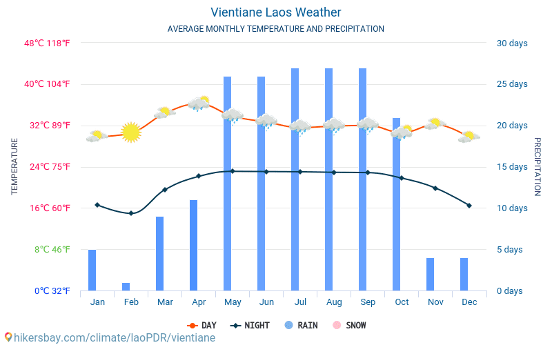 ヴィエンチャン - 毎月の平均気温と天気 2015 - 2024 長年にわたり ヴィエンチャン の平均気温。 ヴィエンチャン, laoPDR の平均天気予報。 hikersbay.com