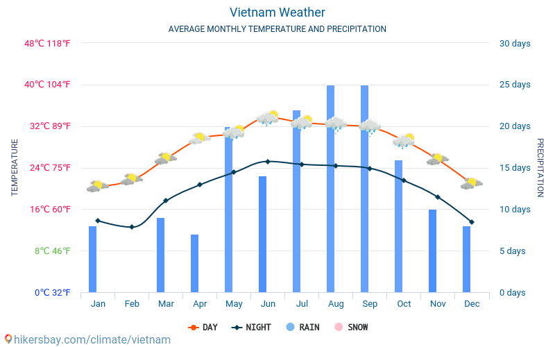 Wietnam - Średnie miesięczne temperatury i pogoda 2015 - 2024 Średnie temperatury w Wietnamie w ubiegłych latach. Historyczna średnia pogoda w Wietnamie. hikersbay.com