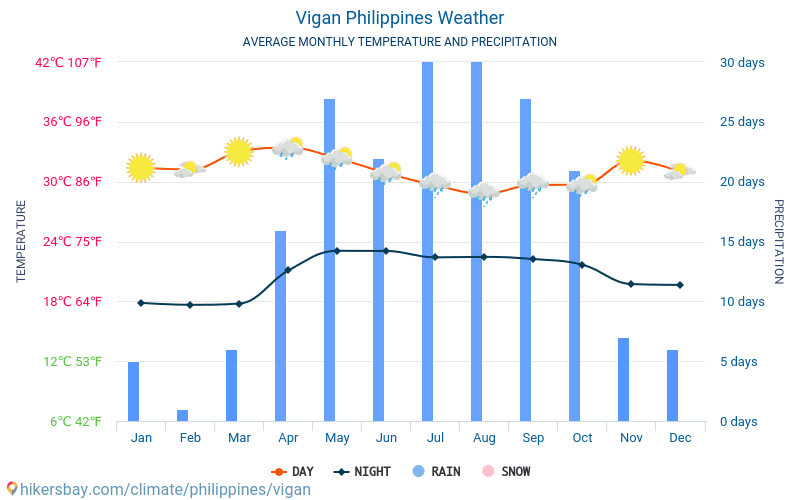Vigan - Średnie miesięczne temperatury i pogoda 2015 - 2024 Średnie temperatury w Vigan w ubiegłych latach. Historyczna średnia pogoda w Vigan, Filipiny. hikersbay.com