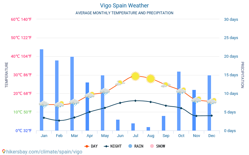 Виго - Средните месечни температури и времето 2015 - 2024 Средната температура в Виго през годините. Средно време в Виго, Испания. hikersbay.com
