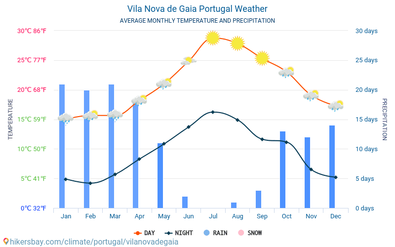 Vila Nova de Gaia - Gjennomsnittlig månedlig temperaturen og været 2015 - 2024 Gjennomsnittstemperaturen i Vila Nova de Gaia gjennom årene. Gjennomsnittlige været i Vila Nova de Gaia, Portugal. hikersbay.com