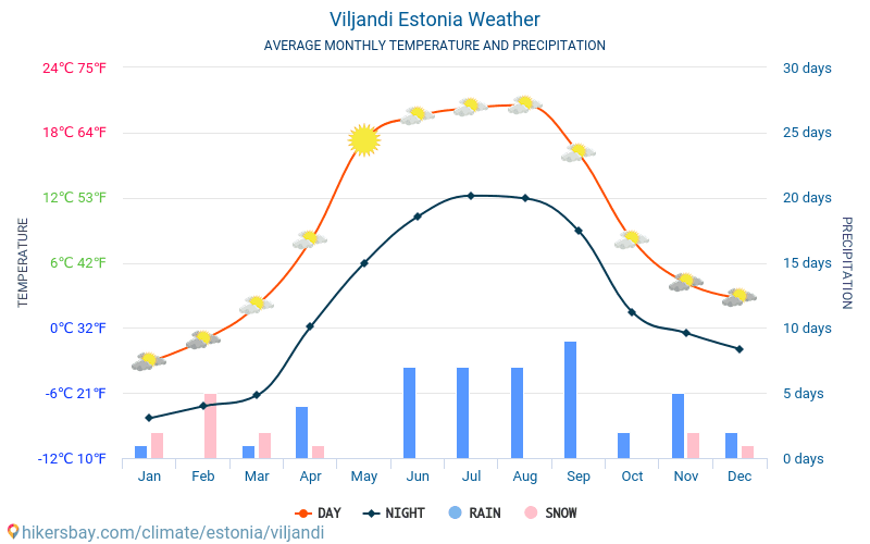 Viljandi - สภาพอากาศและอุณหภูมิเฉลี่ยรายเดือน 2015 - 2024 อุณหภูมิเฉลี่ยใน Viljandi ปี สภาพอากาศที่เฉลี่ยใน Viljandi, ประเทศเอสโตเนีย hikersbay.com