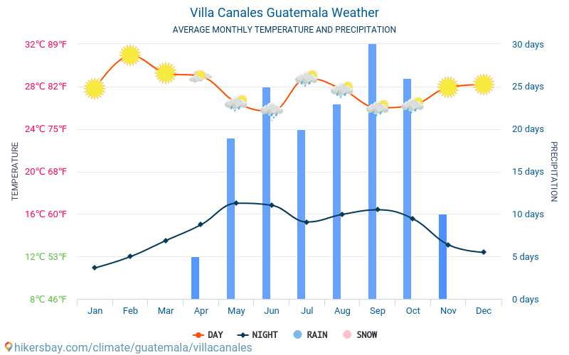 Villa Canales - Genomsnittliga månatliga temperaturer och väder 2015 - 2024 Medeltemperaturen i Villa Canales under åren. Genomsnittliga vädret i Villa Canales, Guatemala. hikersbay.com