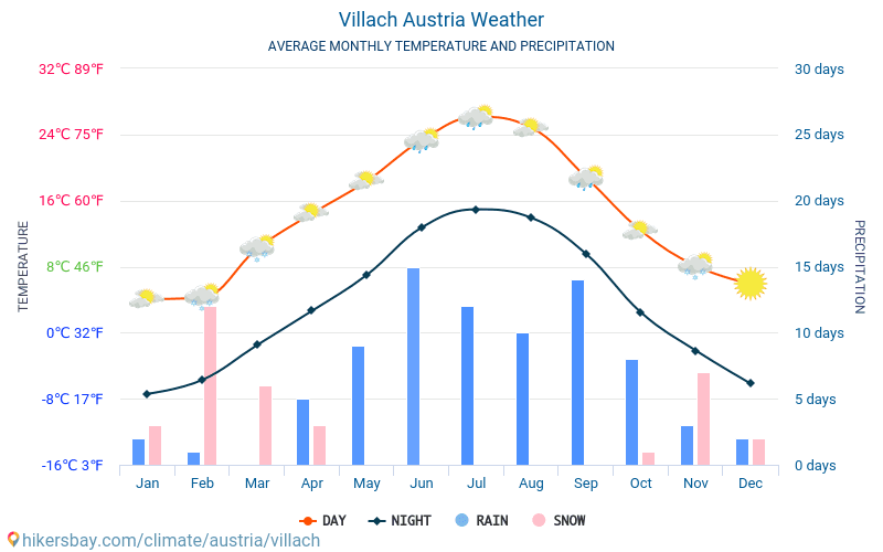 Vejret Og Klimaet For En Rejse Til Villach Hvorn r Er Det Bedste 