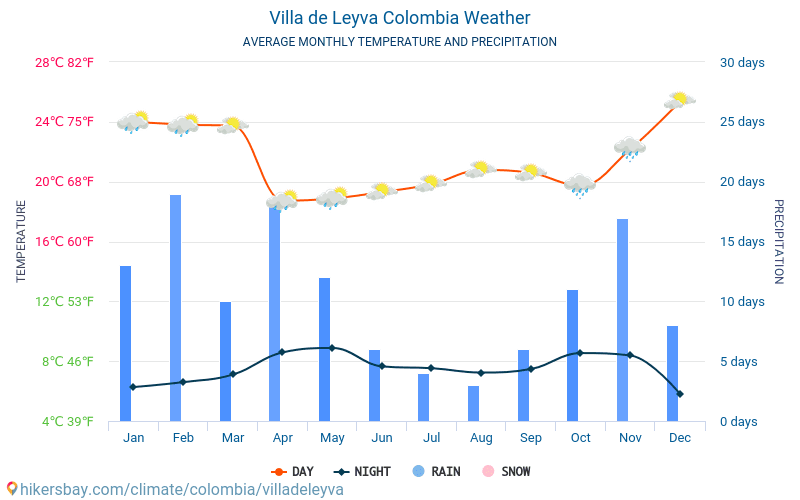 Villa de Leyva - Average Monthly temperatures and weather 2015 - 2024 Average temperature in Villa de Leyva over the years. Average Weather in Villa de Leyva, Colombia. hikersbay.com