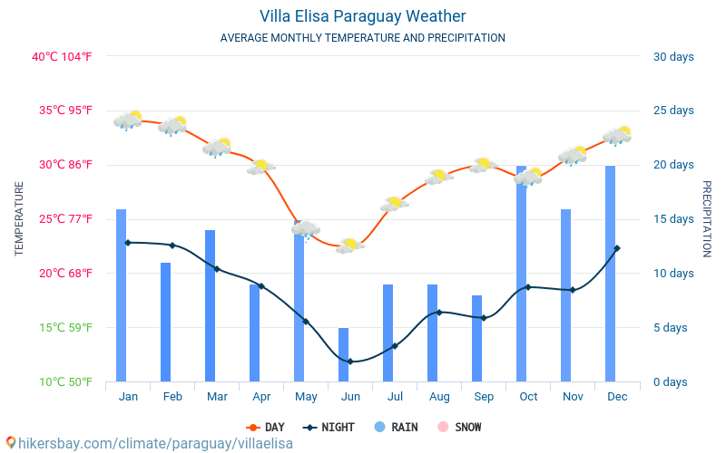 Villa Elisa - 毎月の平均気温と天気 2015 - 2024 長年にわたり Villa Elisa の平均気温。 Villa Elisa, パラグアイ の平均天気予報。 hikersbay.com