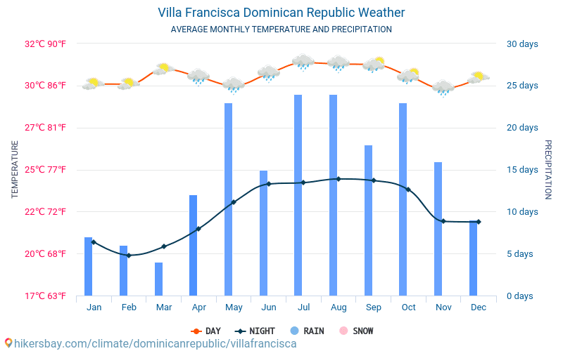 Villa Francisca - Monatliche Durchschnittstemperaturen und Wetter 2015 - 2024 Durchschnittliche Temperatur im Villa Francisca im Laufe der Jahre. Durchschnittliche Wetter in Villa Francisca, Dominikanische Republik. hikersbay.com