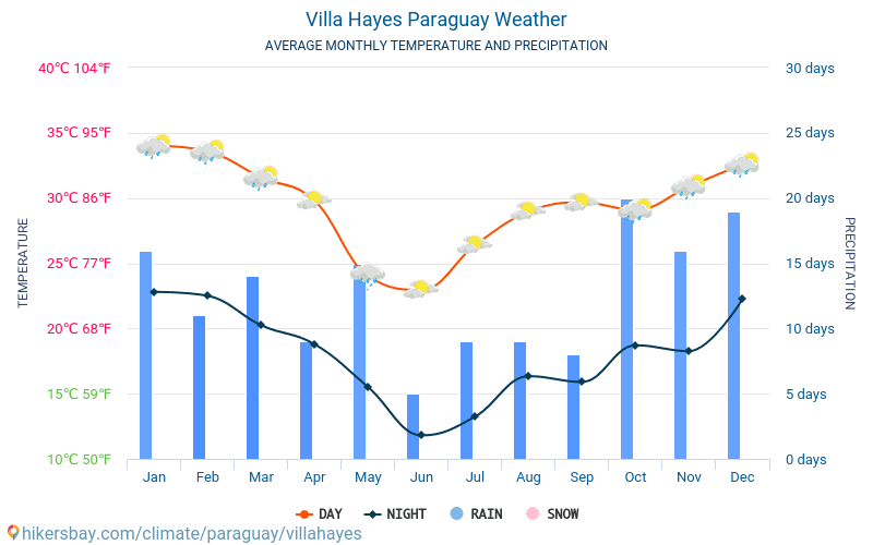 Villa Hayes - औसत मासिक तापमान और मौसम 2015 - 2024 वर्षों से Villa Hayes में औसत तापमान । Villa Hayes, पैराग्वे में औसत मौसम । hikersbay.com