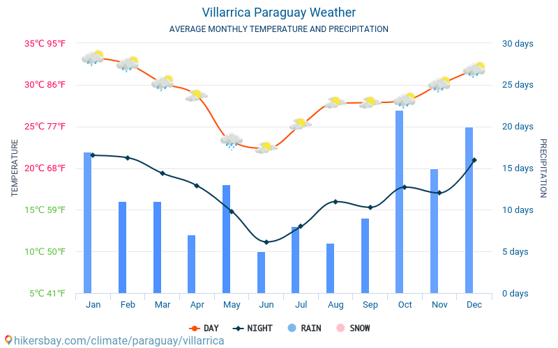 Villarrica - สภาพอากาศและอุณหภูมิเฉลี่ยรายเดือน 2015 - 2024 อุณหภูมิเฉลี่ยใน Villarrica ปี สภาพอากาศที่เฉลี่ยใน Villarrica, ประเทศปารากวัย hikersbay.com