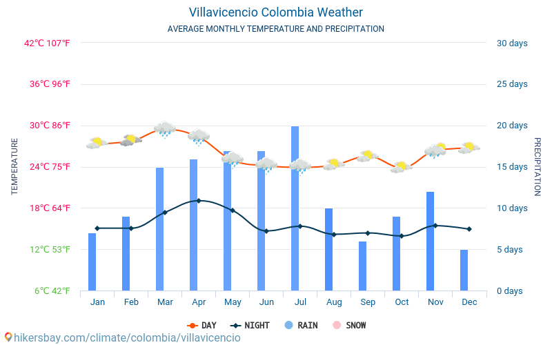 Villavicencio - Średnie miesięczne temperatury i pogoda 2015 - 2024 Średnie temperatury w Villavicencio w ubiegłych latach. Historyczna średnia pogoda w Villavicencio, Kolumbia. hikersbay.com