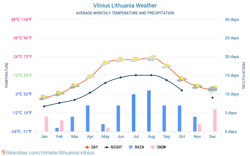 Vilna - Keskimääräiset kuukausi lämpötilat ja sää 2015 - 2024 Keskilämpötila Vilna vuoden aikana. Keskimääräinen Sää Vilna, Liettua. hikersbay.com