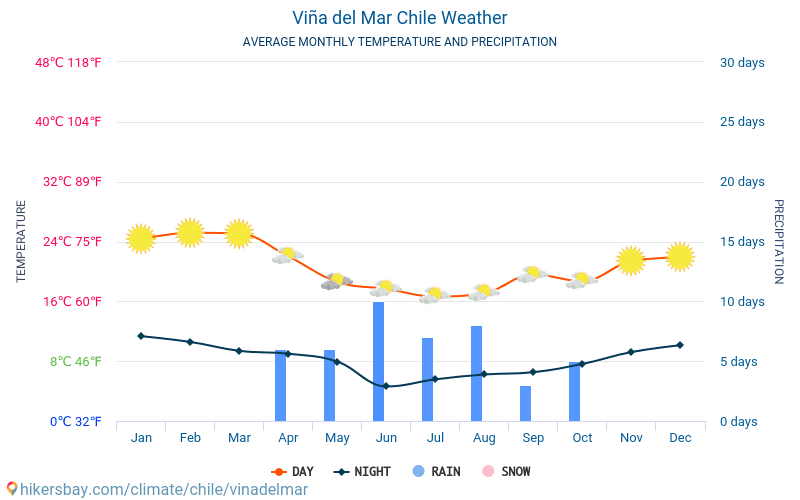 Viña del Mar - Ortalama aylık sıcaklık ve hava durumu 2015 - 2024 Yıl boyunca ortalama sıcaklık Viña del Mar içinde. Ortalama hava Viña del Mar, Şili içinde. hikersbay.com