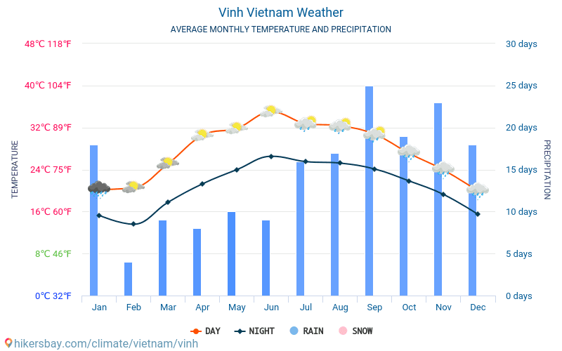 Vinh - Average Monthly temperatures and weather 2015 - 2024 Average temperature in Vinh over the years. Average Weather in Vinh, Vietnam. hikersbay.com