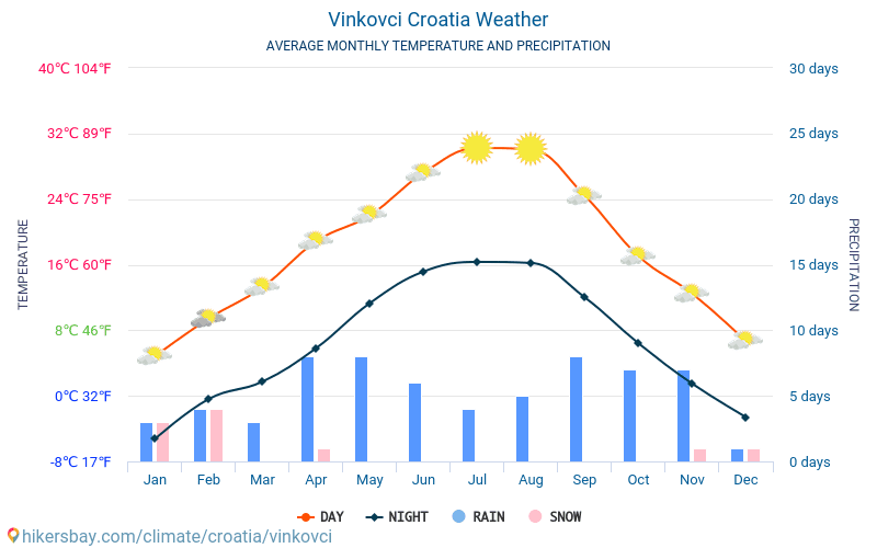 Vinkovci - Temperaturi medii lunare şi vreme 2015 - 2024 Temperatura medie în Vinkovci ani. Meteo medii în Vinkovci, Croația. hikersbay.com