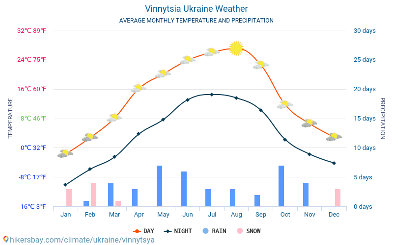 ויניצה - ממוצעי טמפרטורות חודשיים ומזג אוויר 2015 - 2024 טמפ ממוצעות ויניצה השנים. מזג האוויר הממוצע ב- ויניצה, אוקראינה. hikersbay.com