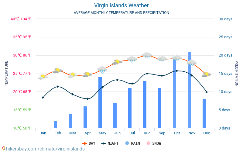 Virgin Islands - Average Monthly temperatures and weather 2015 - 2024 Average temperature in Virgin Islands over the years. Average Weather in Virgin Islands. hikersbay.com